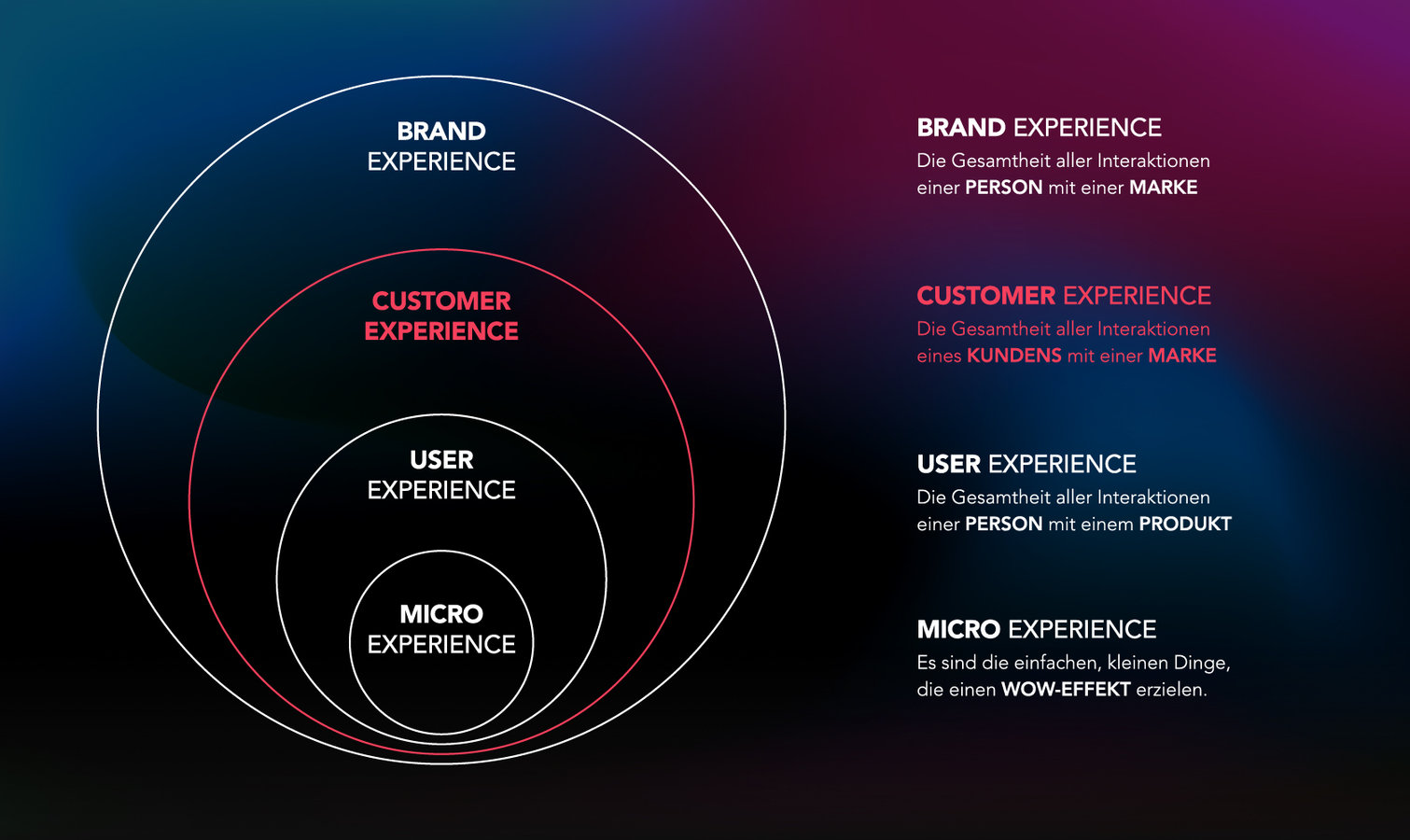 Grafik Customer Experience